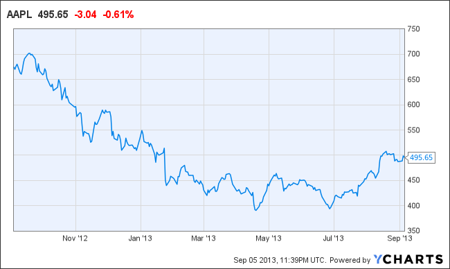 ychart-aapl